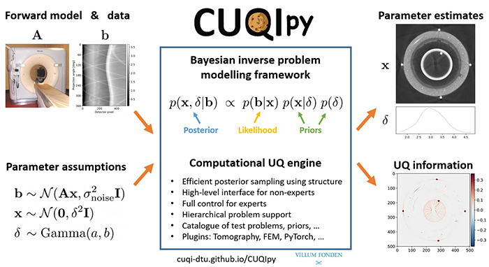 CUQIpy, forskningsteamet CUQI (Computational Uncertainty Quantification for Inverse problems)