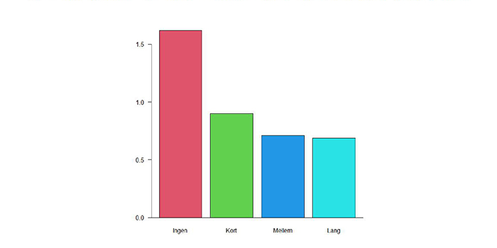 Rapporten: Multisygdom i Danmark - Sygdomsclustre og social ulighed Videns- og forskningscenter for multisygdom og kronisk sygdom, 2022. Figur 4. Antal sygdomme efter uddannelsesniveau. Angivet i ingen, kort, mellem og lang uddannelse.