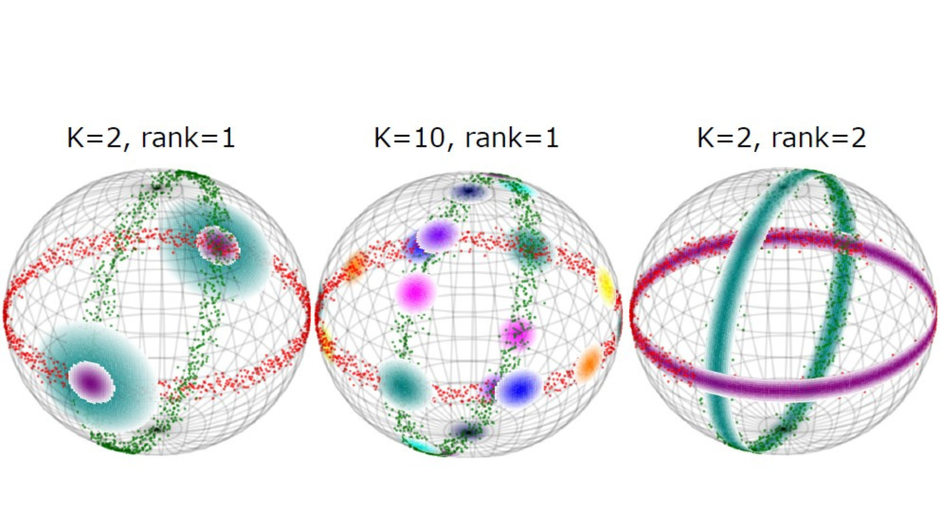 The illustration conveys a key idea: that data are not just random points, but have a particular shape or structure. Here, this structure is shown as spheres. The small dots in the background represent the data. The green and red points show two different states that the brain switches between. First, the brain is in the green state for a period of time, after which it shifts to the red state. Each state corresponds to a specific pattern in brain activity. This is illustrated by the different orientations: the green structure is more vertical, while the red is more horizontal. This shows that the two states are distinct. To describe the data correctly, the model must have the right level of complexity. If the model is too simple, it cannot distinguish between the states. If it is too complex, it risks describing random variation rather than meaningful patterns. The goal is therefore to find the right balance, so that the model fits the data. When achieved, the result is a model that both explains the data well and remains interpretable.