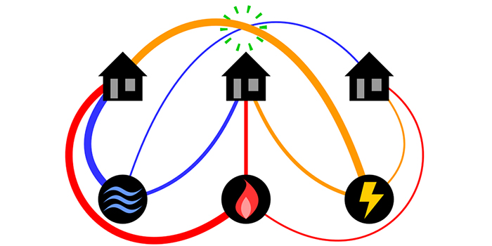 Source: Wikipedia - CC BY-SA 4.0. - 1913 model with three houses A well-known example of graph theory ‘The Three Utilities Problem’ dates back to 1913. The Strand Magazine presented readers with a task in which three huts were to supply water, gas, and electricity, but no ‘supply lines’ between the houses were to cross each other. On paper (2D) it is impossible to solve the task: Wikipedia https://en.wikipedia.org/wiki/Three_utilities_problem 