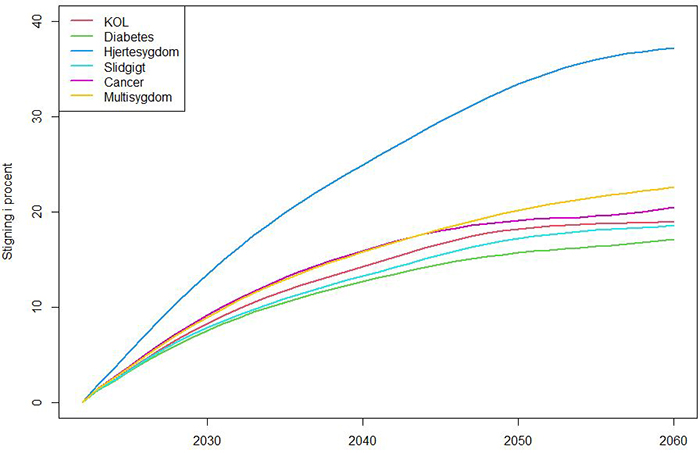 Figur 3. Stigning i procent for 5 udvalgte kroniske sygdomme (kronisk obstruktiv lungesygdom (KOL), diabetes, kronisk hjertesygdom, slidgigt og cancer) samt multisygdom ved sygdomsfremskrivning, fra 2022 og frem til 2050. Rapporten: Multisygdom i Danmark - Sygdomsclustre og social ulighed, Videns- og forskningscenter for multisygdom og kronisk sygdom, 2022