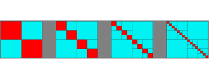 Figure 1. HODLR structure. All four figures represent the same matrix at different hierarchical levels. The red diagonal blocks represent full rank dense blocks, and the teal off diagonal blocks are low rank. 