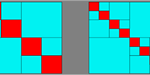 Figure 1. HODLR structure. All four figures represent the same matrix at different hierarchical levels. The red diagonal blocks represent full rank dense blocks, and the teal off diagonal blocks are low rank.