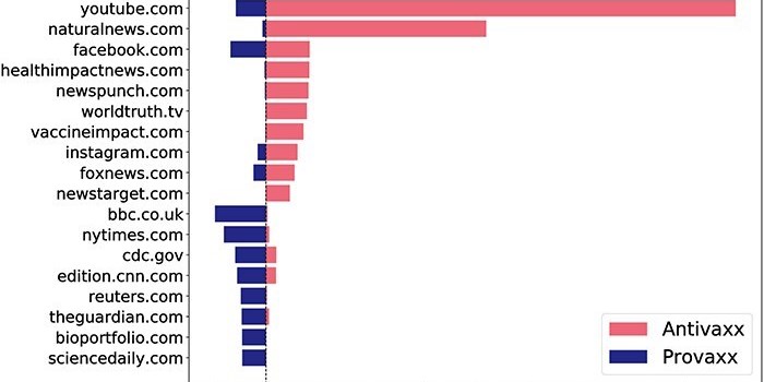 Figur 1: Oversigt over de 10 domæner, som pro- og antivaxx-profiler oftest deler. Søjlernes længder angiver, hvilken andel af links fra den givne type profil, som peger til domænet. Eksempelvis går hele 22,5 procent af antivaxx-profilernes vaccine-tweets til YouTube-videoer. (Figur: Bjarke Mønsted et al.)